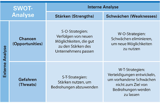 SWOT Analyse