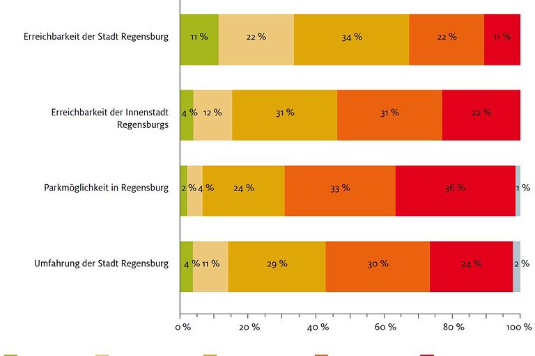 Erreichbarkeit der Stadt