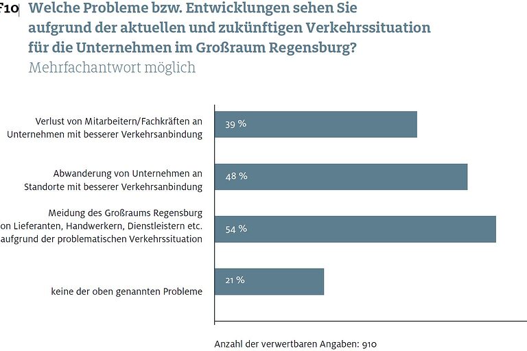 Probleme und Entwicklung aufgrund der Verkehrssituation