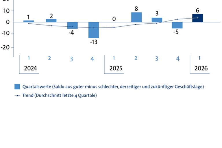 Grafik über Geschäftsklima-Index im 1. Quartal 2026