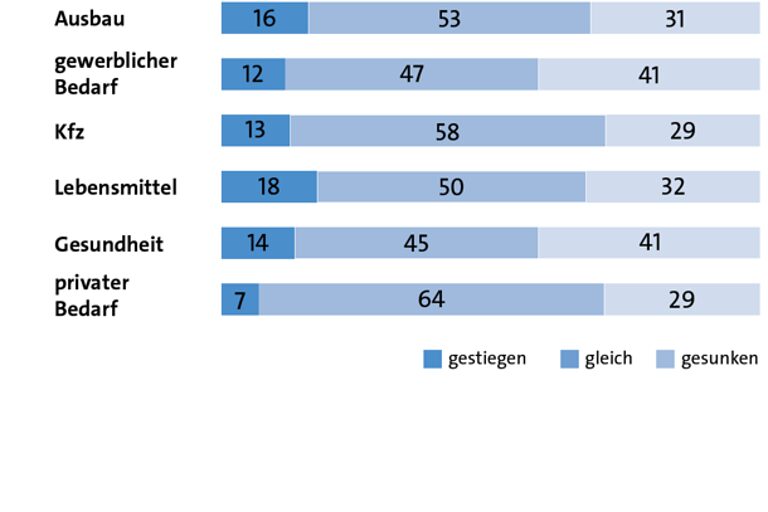 Grafik über Umsätze im 1. Quartal 2026